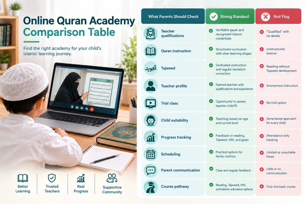 Online Quran academy comparison infographic showing a child learning with a female Quran teacher and a checklist of teacher qualifications, Quran and Tajweed instruction trial classes age-appropriate teaching progress tracking scheduling parent communication and course pathways with strong standards compared against red flags 