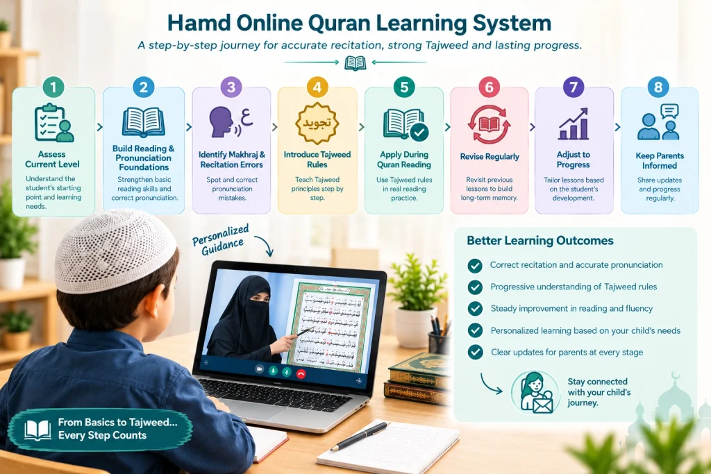 Online Quran learning system infographic outlining eight steps from assessment to personalized Tajweed instruction and parent progress updates